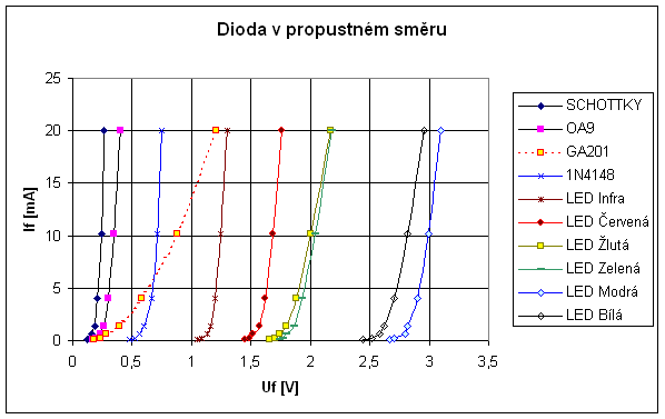 Graf závislosti napětí na proudu v propustném směru