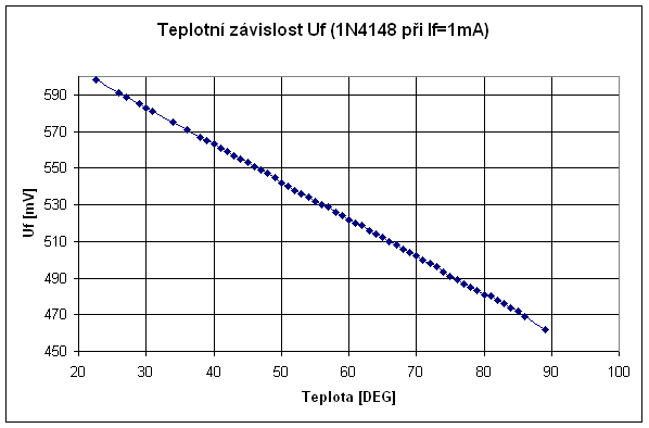 Graf teplotní závislosti napětí na diodě