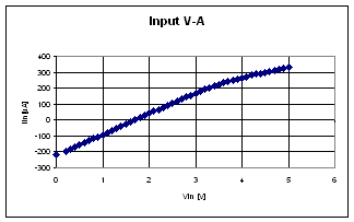 V-A charakteristika vstupu