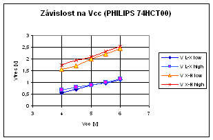 Rozhodovací úrovně v závislosti na napájení