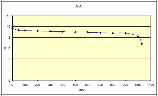 Zatěžovací charakteristika zdroje